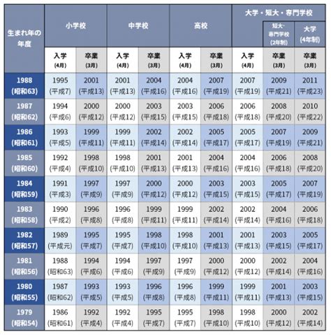 1984年生|1984年・昭和59年生まれ 入学・卒業年度(学歴)の計算・早見表。